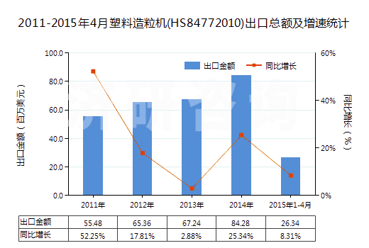 2011-2015年4月塑料造粒機(jī)(HS84772010)出口總額及增速統(tǒng)計(jì) 2011-2015年4月塑料造粒機(jī)(HS84772010)出口總額及增速統(tǒng)計(jì)